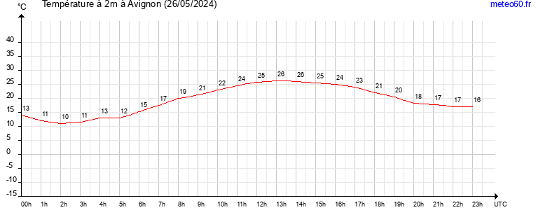 evolution des temperatures