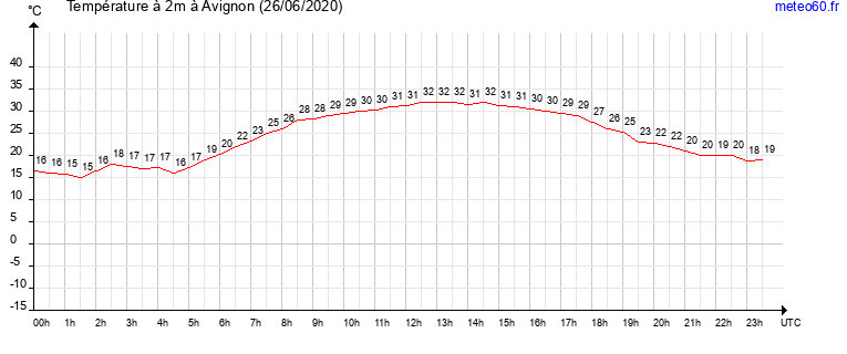 evolution des temperatures