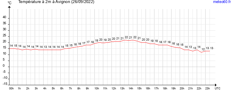 evolution des temperatures