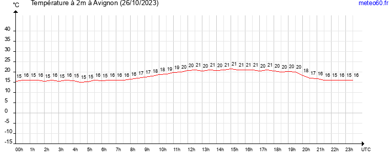 evolution des temperatures