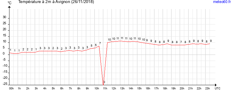 evolution des temperatures