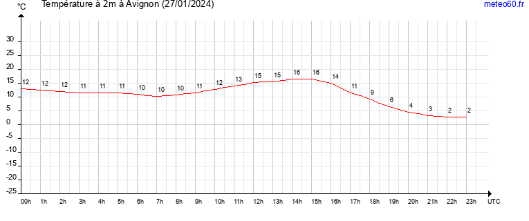 evolution des temperatures