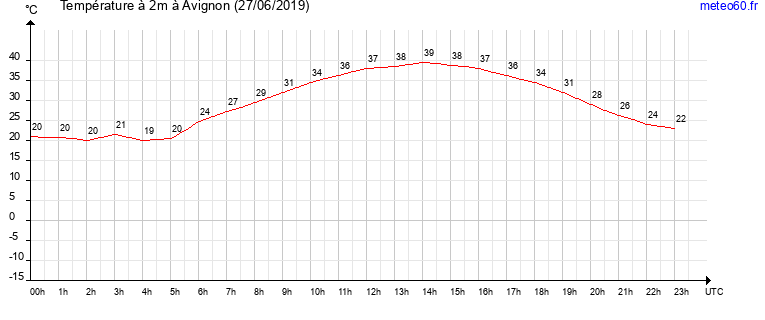 evolution des temperatures