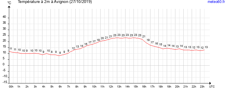 evolution des temperatures