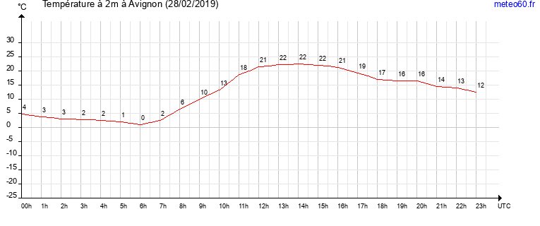 evolution des temperatures