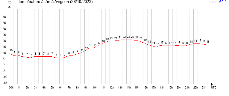 evolution des temperatures