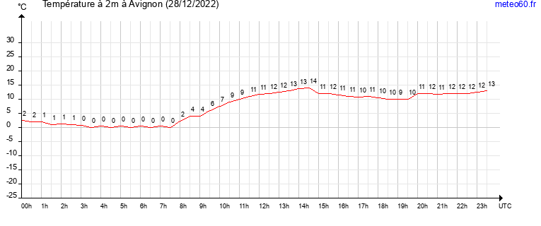 evolution des temperatures