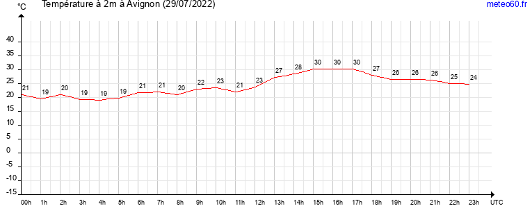 evolution des temperatures