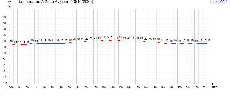 evolution des temperatures