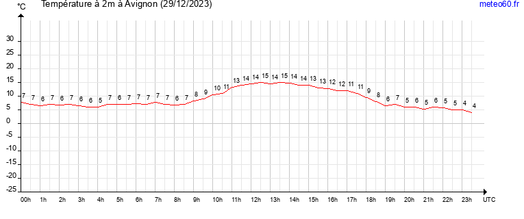 evolution des temperatures