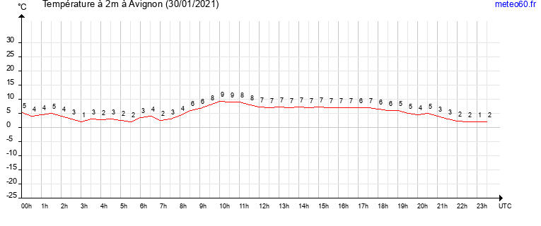 evolution des temperatures