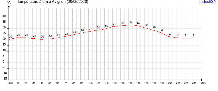 evolution des temperatures