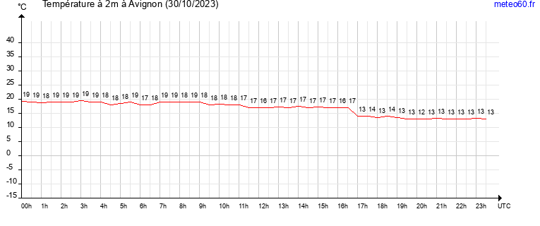 evolution des temperatures