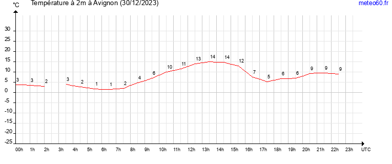 evolution des temperatures