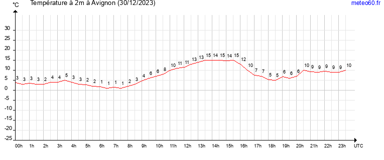 evolution des temperatures