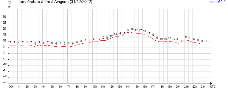 evolution des temperatures