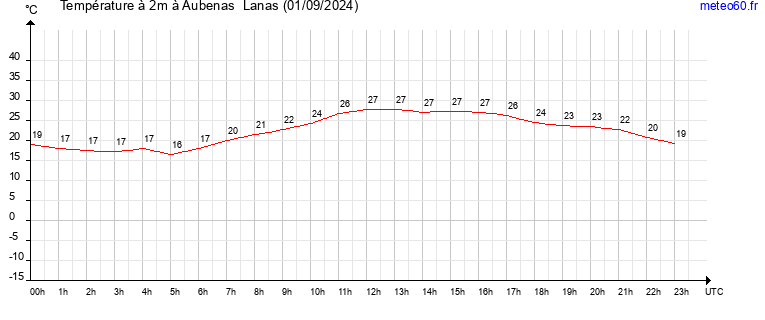 evolution des temperatures