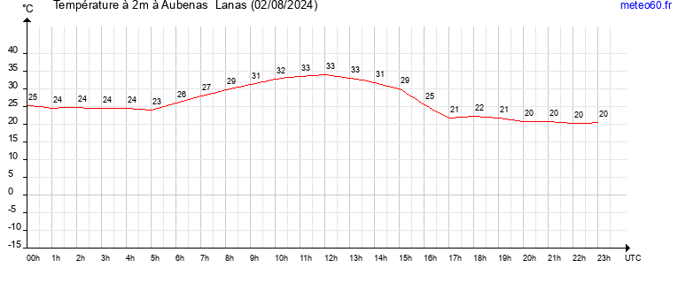 evolution des temperatures