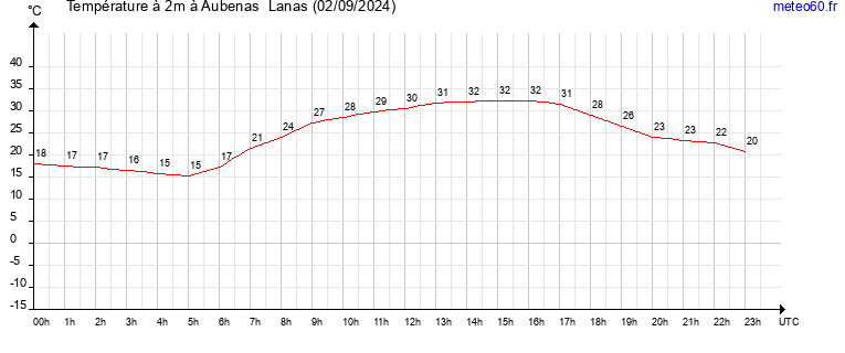 evolution des temperatures