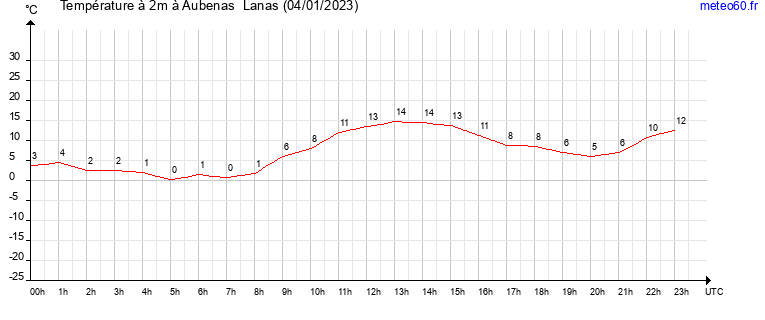 evolution des temperatures