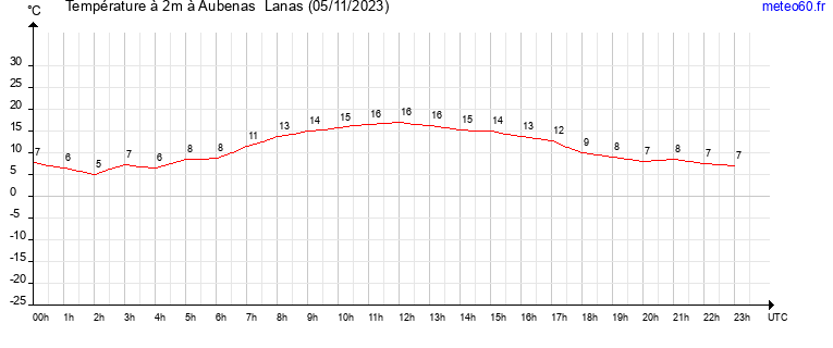 evolution des temperatures