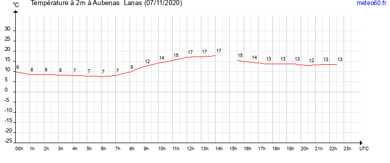 evolution des temperatures