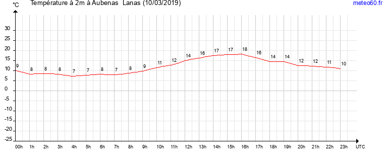 evolution des temperatures