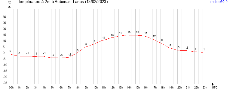 evolution des temperatures