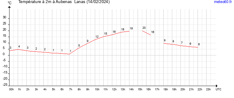 evolution des temperatures