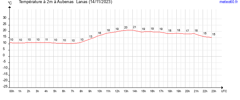 evolution des temperatures