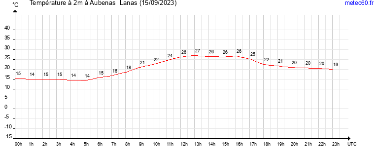 evolution des temperatures