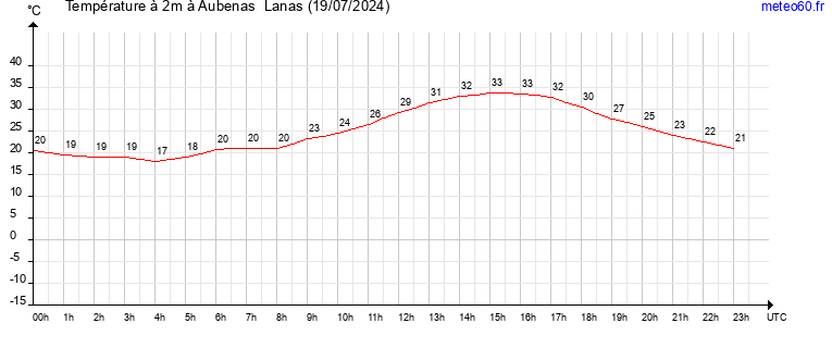 evolution des temperatures