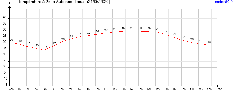 evolution des temperatures