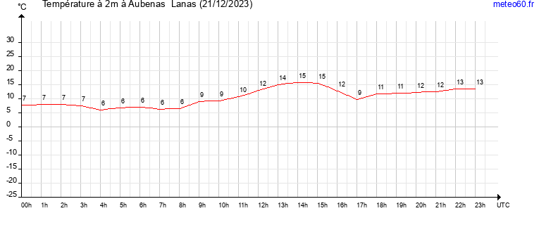 evolution des temperatures