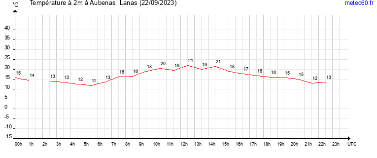 evolution des temperatures