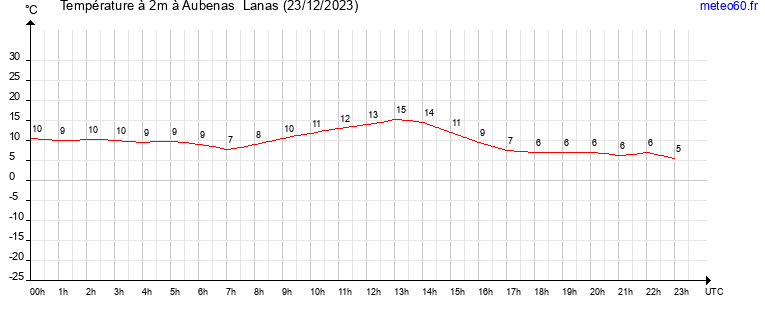 evolution des temperatures