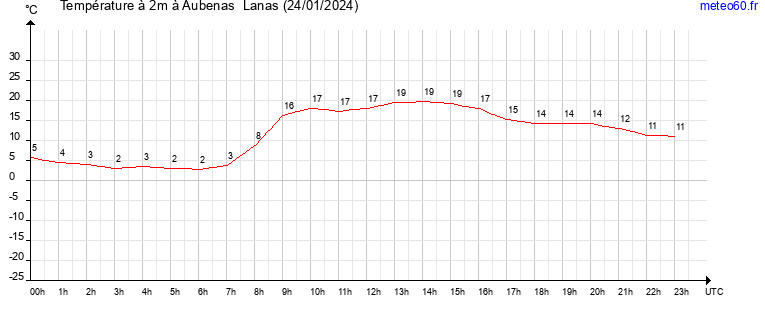 evolution des temperatures