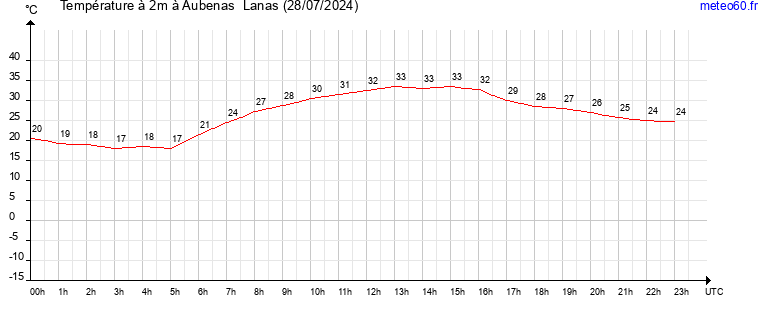 evolution des temperatures