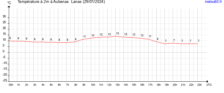 evolution des temperatures