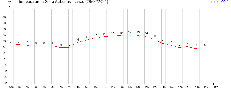 evolution des temperatures