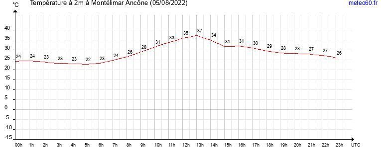 evolution des temperatures