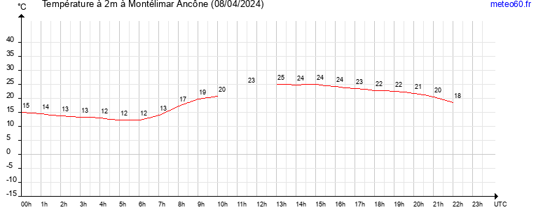 evolution des temperatures