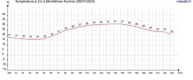 evolution des temperatures