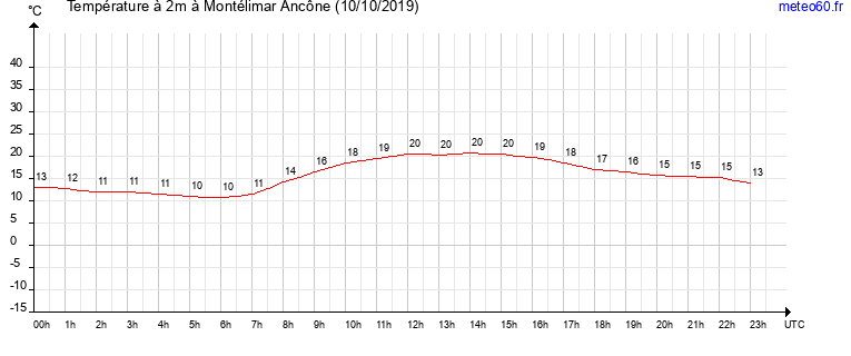 evolution des temperatures