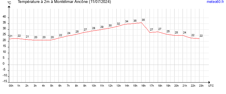 evolution des temperatures