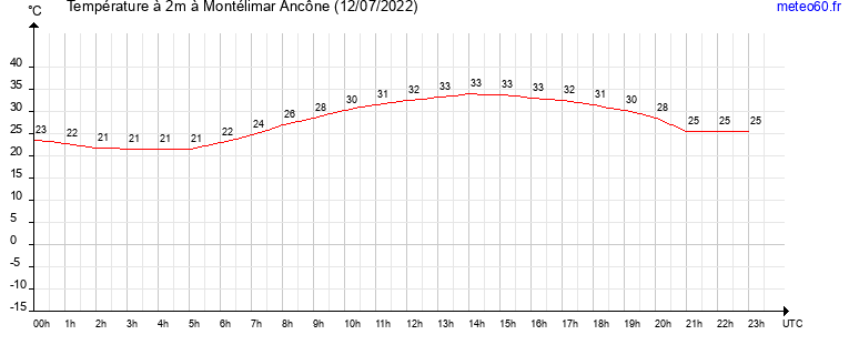 evolution des temperatures