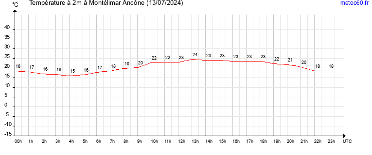 evolution des temperatures