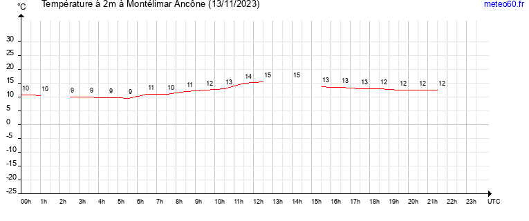 evolution des temperatures