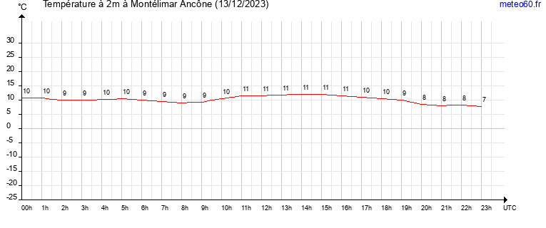 evolution des temperatures