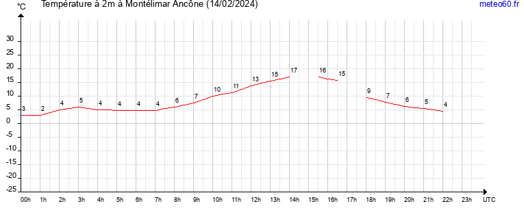 evolution des temperatures